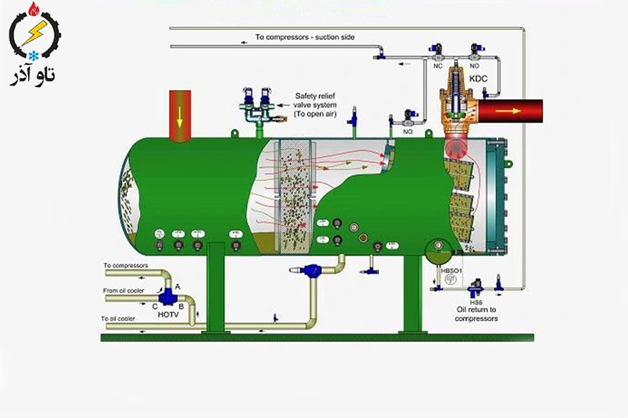 مزایای اویل سپراتور OA4188 بیتزر
