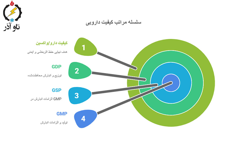 GMP / GSP برای محصولات دارویی و بیولوژیک — نکات ویژه سردخانه