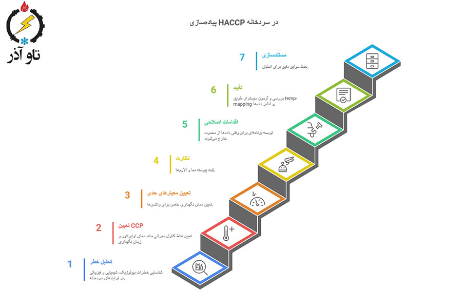 HACCP در سردخانه — چه چیزی باید پیاده شود؟