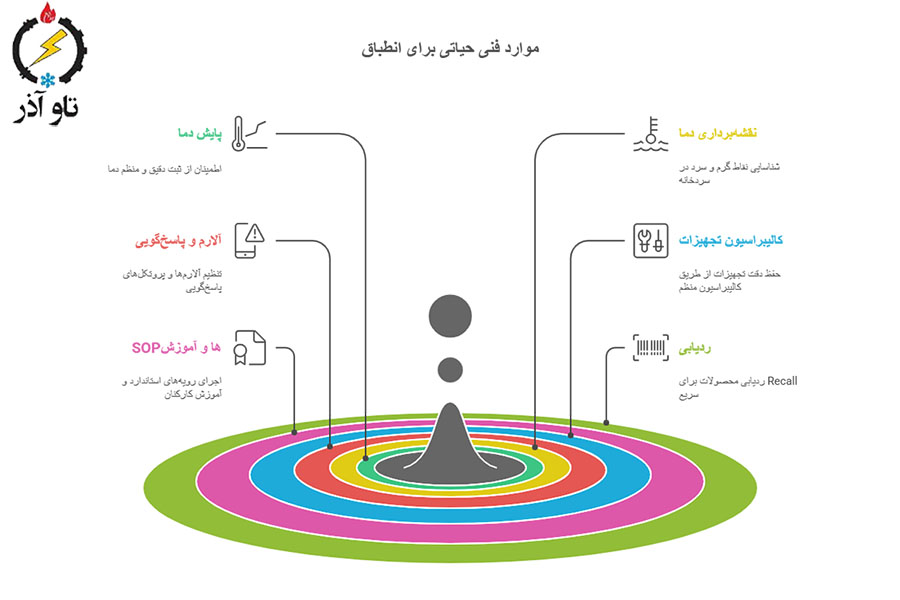 ISO 22000، BRC و استانداردهای مواد غذایی — برای سردخانه‌های غذایی