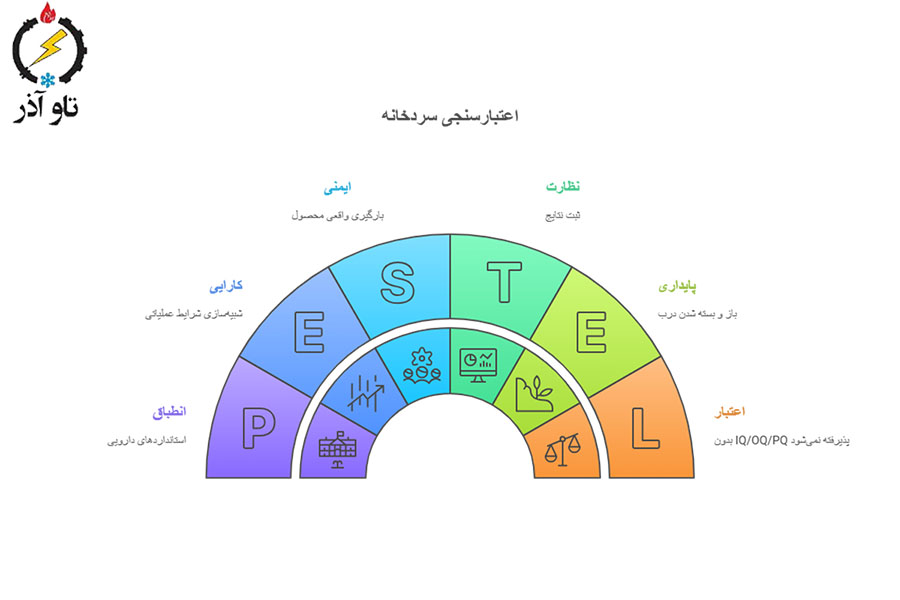 اعتبارسنجی (IQ/OQ/PQ) — چه تست‌هایی لازم است؟