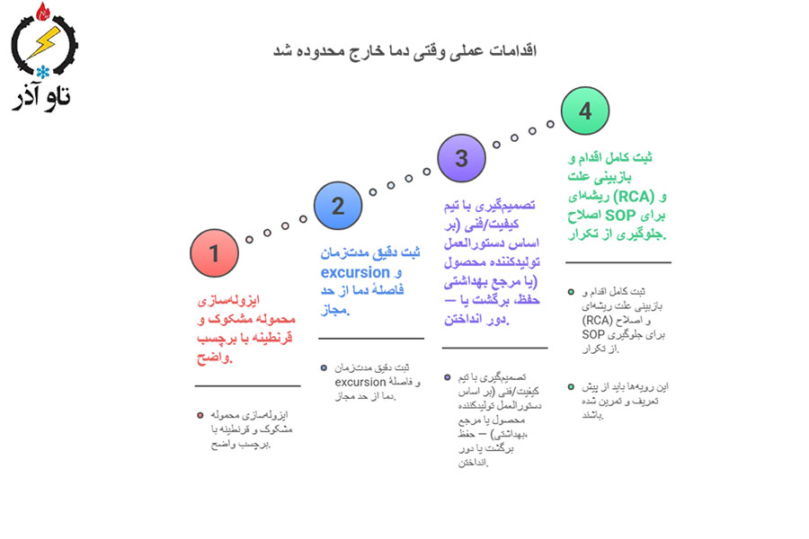 اقدامات عملی وقتی دما خارج محدوده شد (Corrective actions)