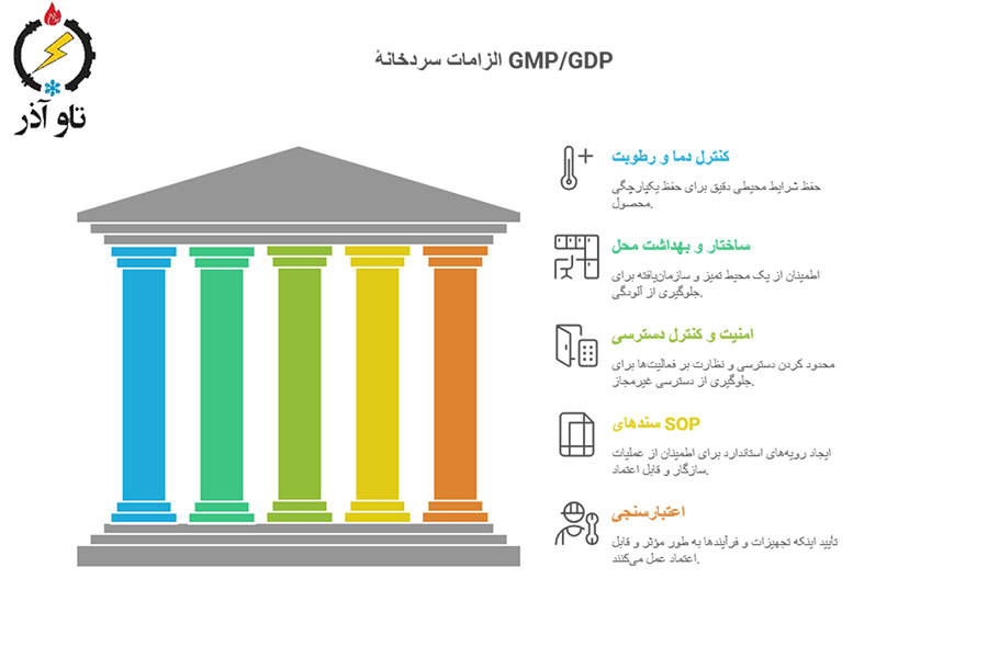 الزامات کلیدی در سردخانهٔ مطابق GMP/GDP