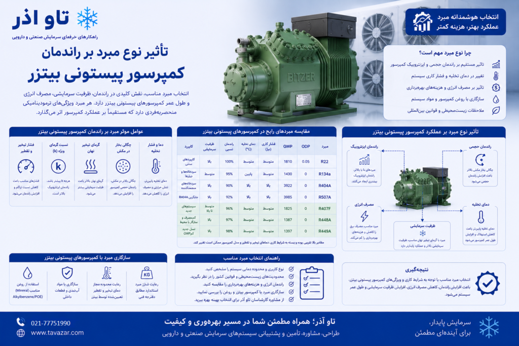 تأثیر نوع مبرد بر راندمان کمپرسور پیستونی بیتزر