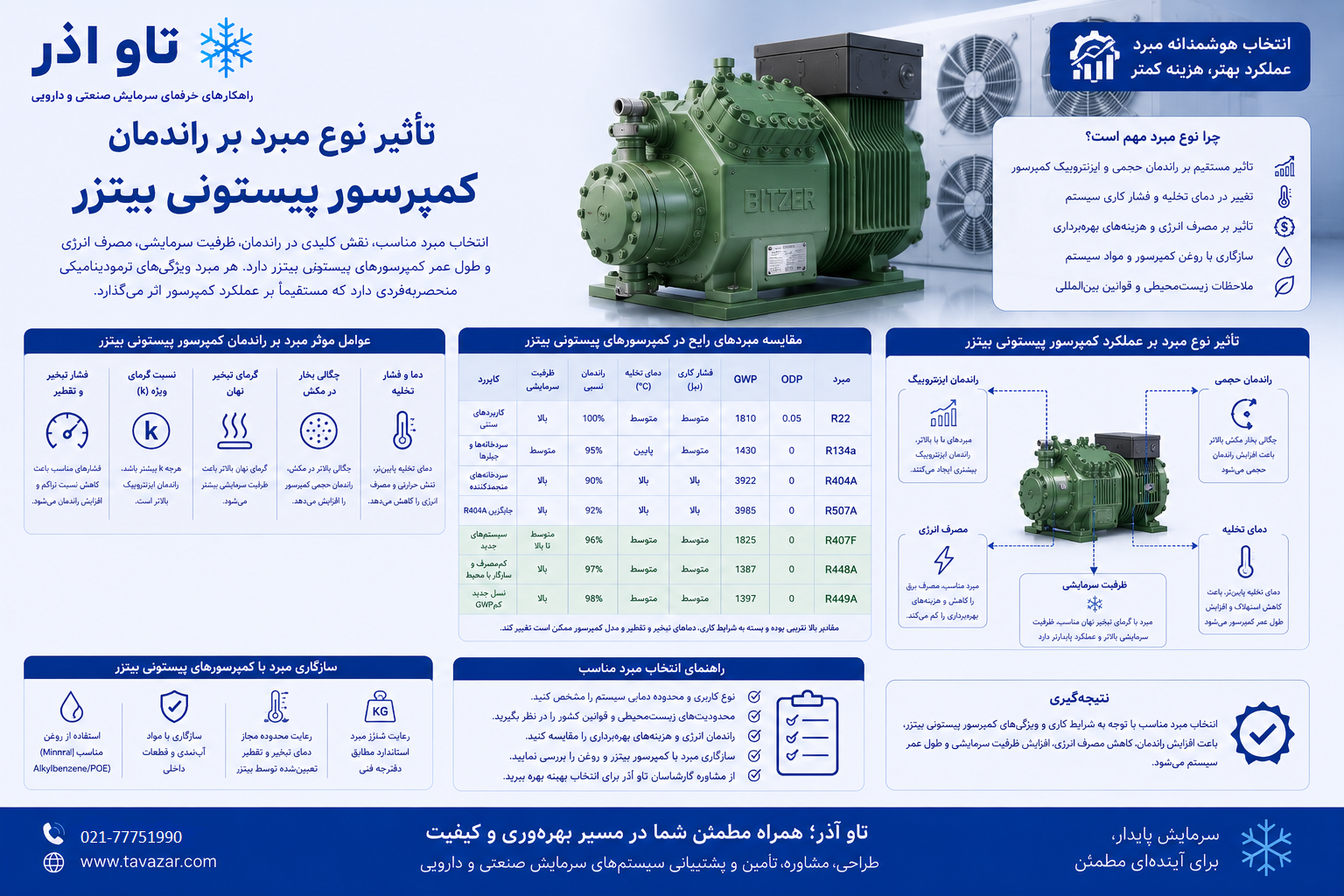 تأثیر نوع مبرد بر راندمان کمپرسور پیستونی بیتزر