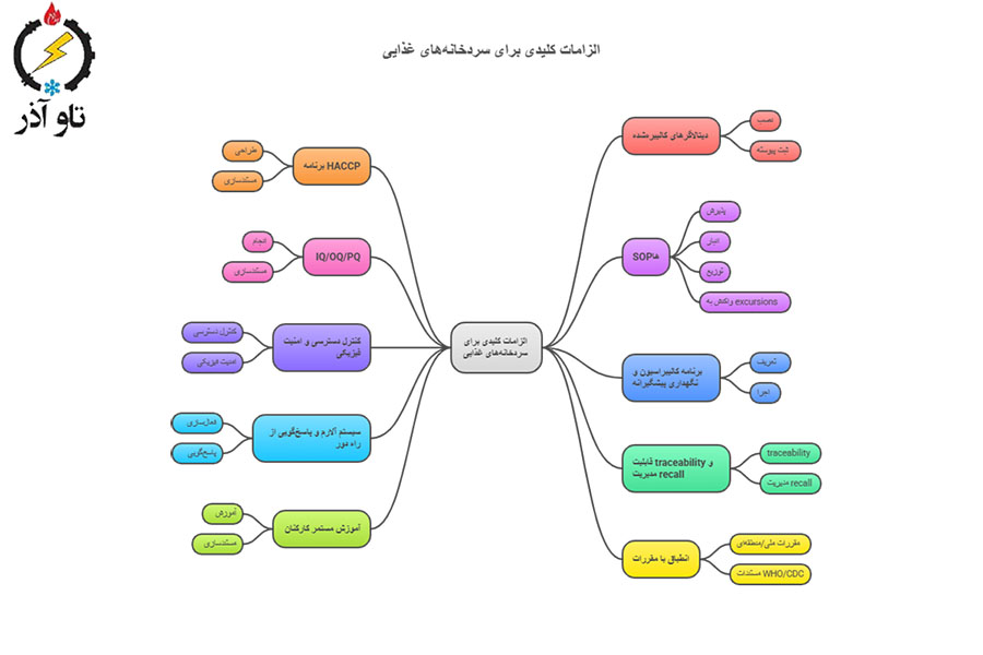 جمع‌بندی مختصر — ۱۰ الزام کلیدی که حتماً رعایت شوند