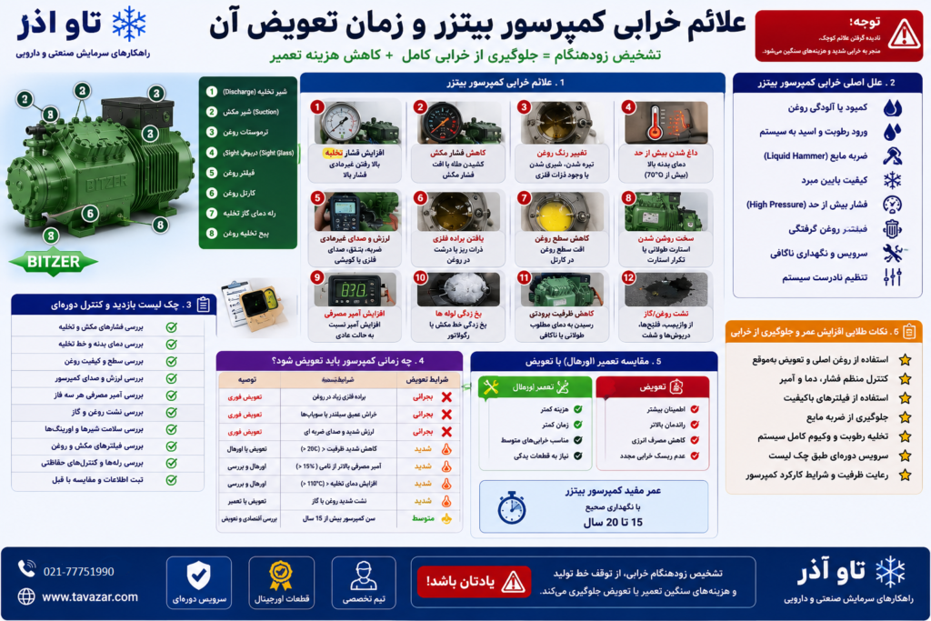 علائم خرابی کمپرسور بیتزر و زمان تعویض آن