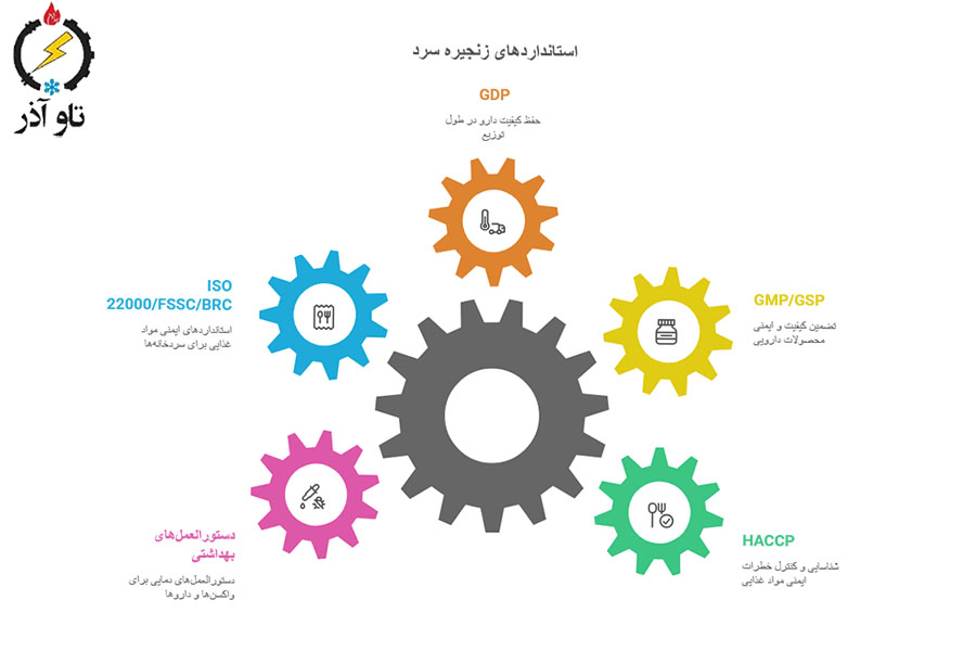 مروری سریع — کدام استانداردها را باید بشناسید و هر کدام برای چه مناسب‌اند؟