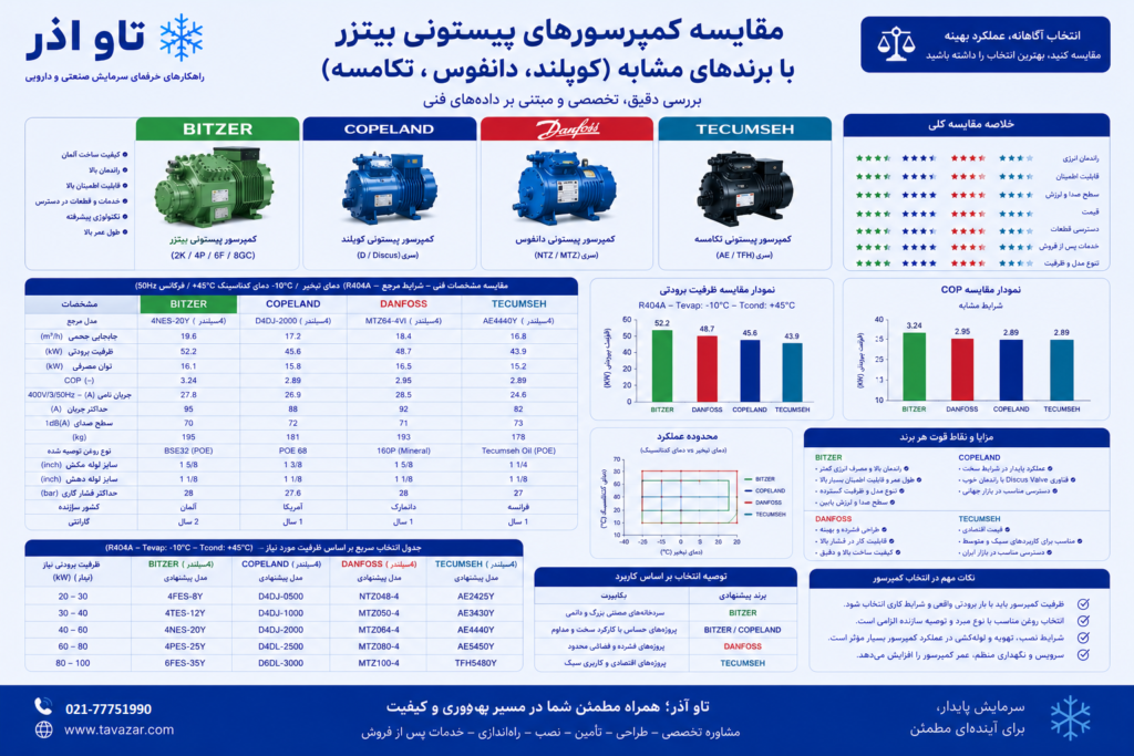 مقایسه کمپرسورهای پیستونی بیتزر با برندهای مشابه (کوپلند، دانفوس، تکامسه)