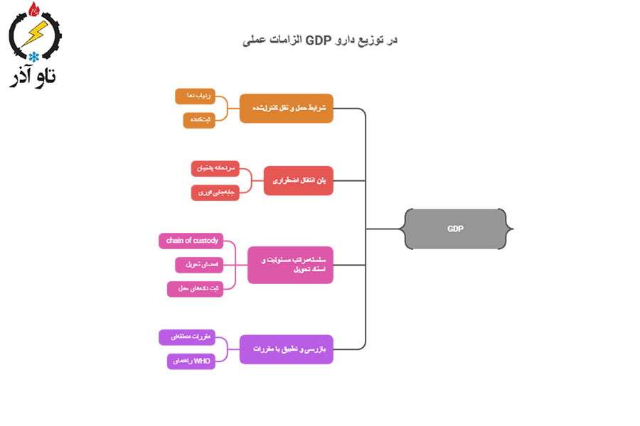 GDP — وقتی محصول باید از انبار تا بیمار یا داروخانه ‌ایمن بماند