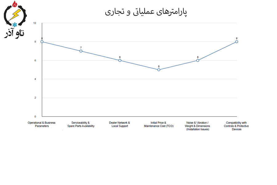 پارامترهای عملیاتی و تجاری