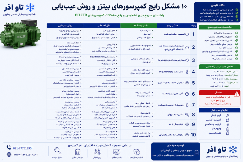 ۱۰ مشکل رایج کمپرسورهای بیتزر و روش‌ عیب‌یابی