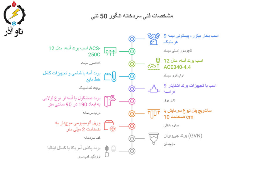تجهیزات اصلی سردخانه ۵۰ تُنی انگور
