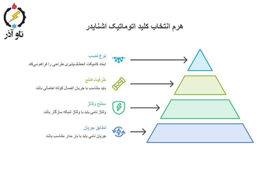 چه نکاتی را هنگام انتخاب کلید اتوماتیک اشنایدر ثابت 60 آمپر باید در نظر گرفت؟