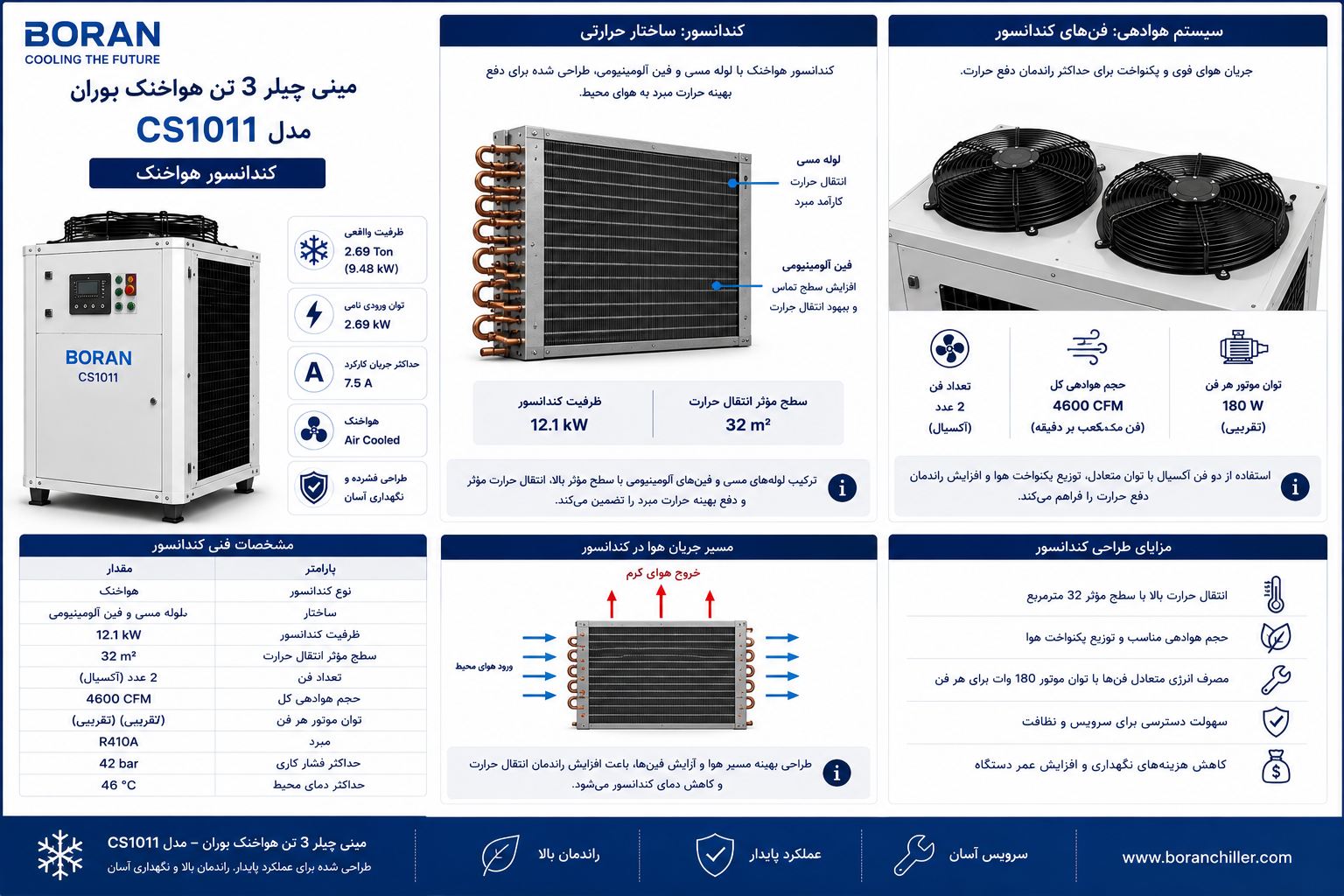 کندانسور هواخنک: ساختار حرارتی و سیستم هوادهی