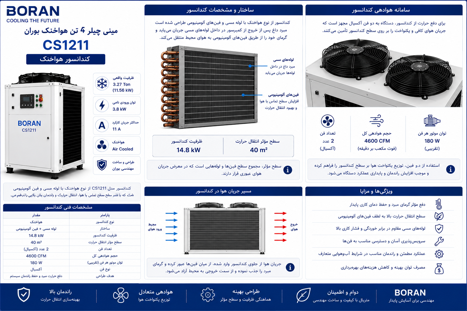 کندانسور هواخنک: مبدل حرارتی و فنهای کندانسور