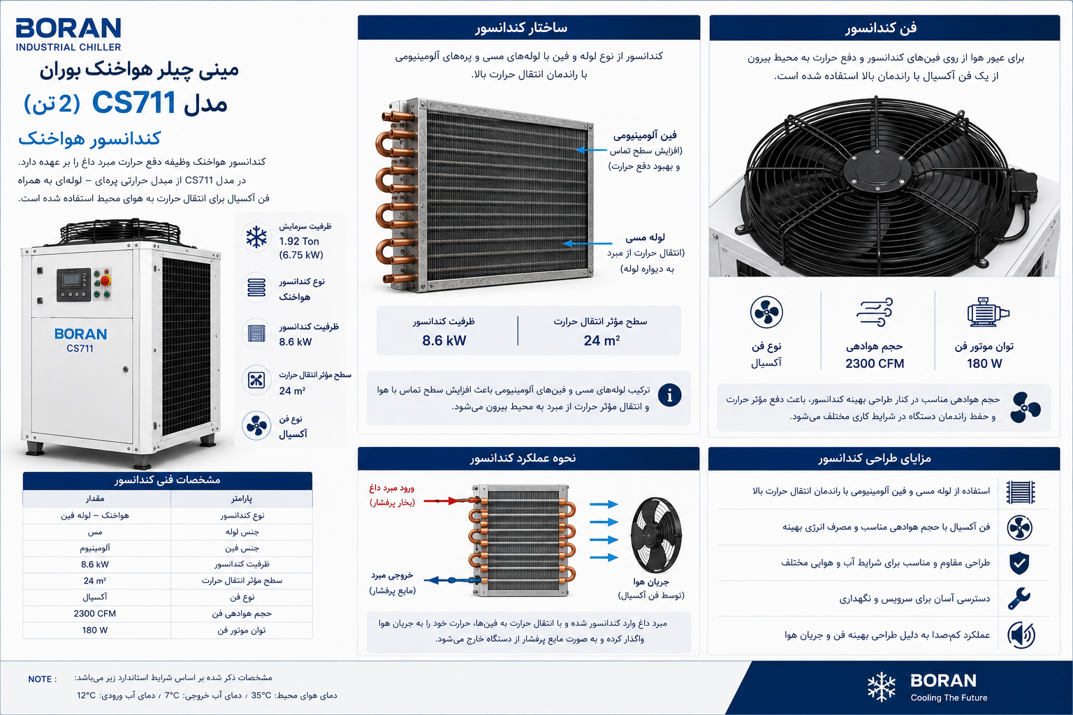 کندانسور هواخنک: مبدل حرارتی و فن مینی چیلر ۲ تن هواخنک بوران