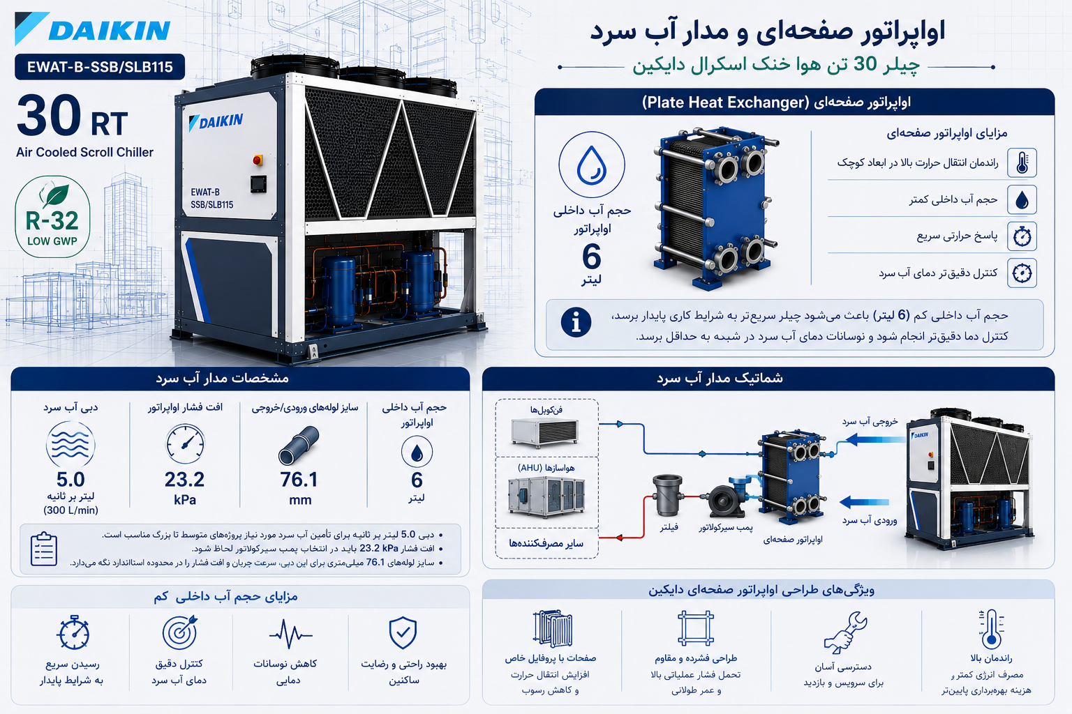  اواپراتور صفحه‌ای و مدار آب سرد چیلر 30 تن هوا خنک اسکرال دایکین