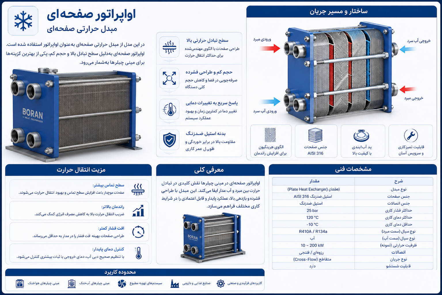 اواپراتور صفحه‌ای و مزیت انتقال حرارت 