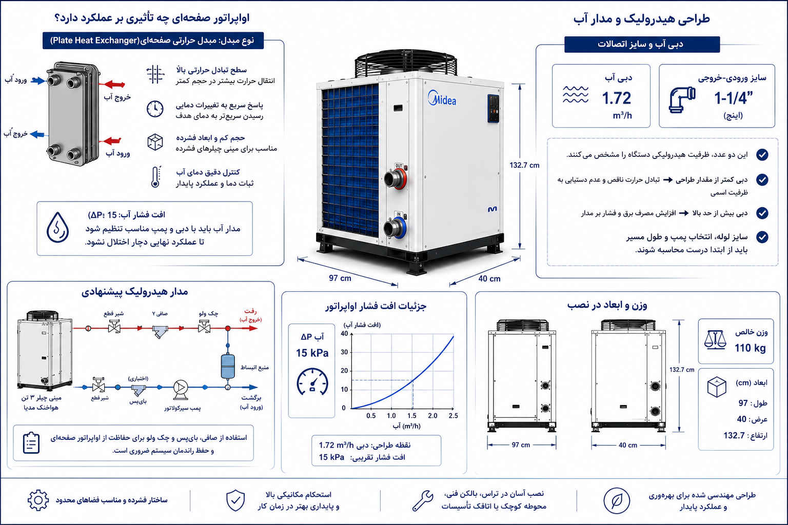 اواپراتور صفحه‌ای چه تأثیری بر عملکرد دارد؟