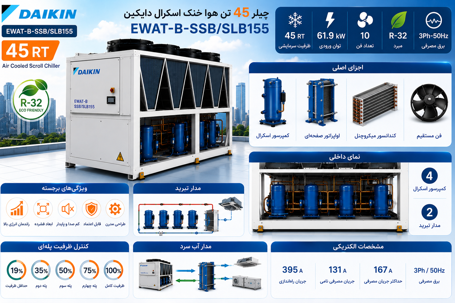 معرفی کلی چیلر 45 تن هوا خنک اسکرال دایکین EWAT-B-SSB/SLB155
چیلر 45 تن هوا خنک اسکرال دایکین مدل EWAT-B-SSB/SLB155 یکی از مدلهای پرظرفیت و حرفهای سری EWAT-B است که برای پروژههای اداری، تجاری، صنعتی سبک و مجتمعهای بزرگ مسکونی طراحی شده است. این دستگاه با ظرفیت اسمی 45 تن تبرید (45 RT)، برای ساختمانهایی با بار سرمایشی بالا و ساعات کارکرد طولانی، گزینهای مطمئن و اقتصادی محسوب میشود.
این چیلر با توان ورودی حدود 61.9 کیلووات و تغذیه از برق سهفاز، 50 هرتز کار میکند. ترکیب چهار کمپرسور اسکرال، مبرد R-32، دو مدار تبرید، کندانسور میکروچنل، اواپراتور صفحهای و فنهای مستقیم، نشان میدهد که دایکین در این مدل، هم راندمان انرژی و هم پایداری عملکرد را در اولویت قرار داده است.