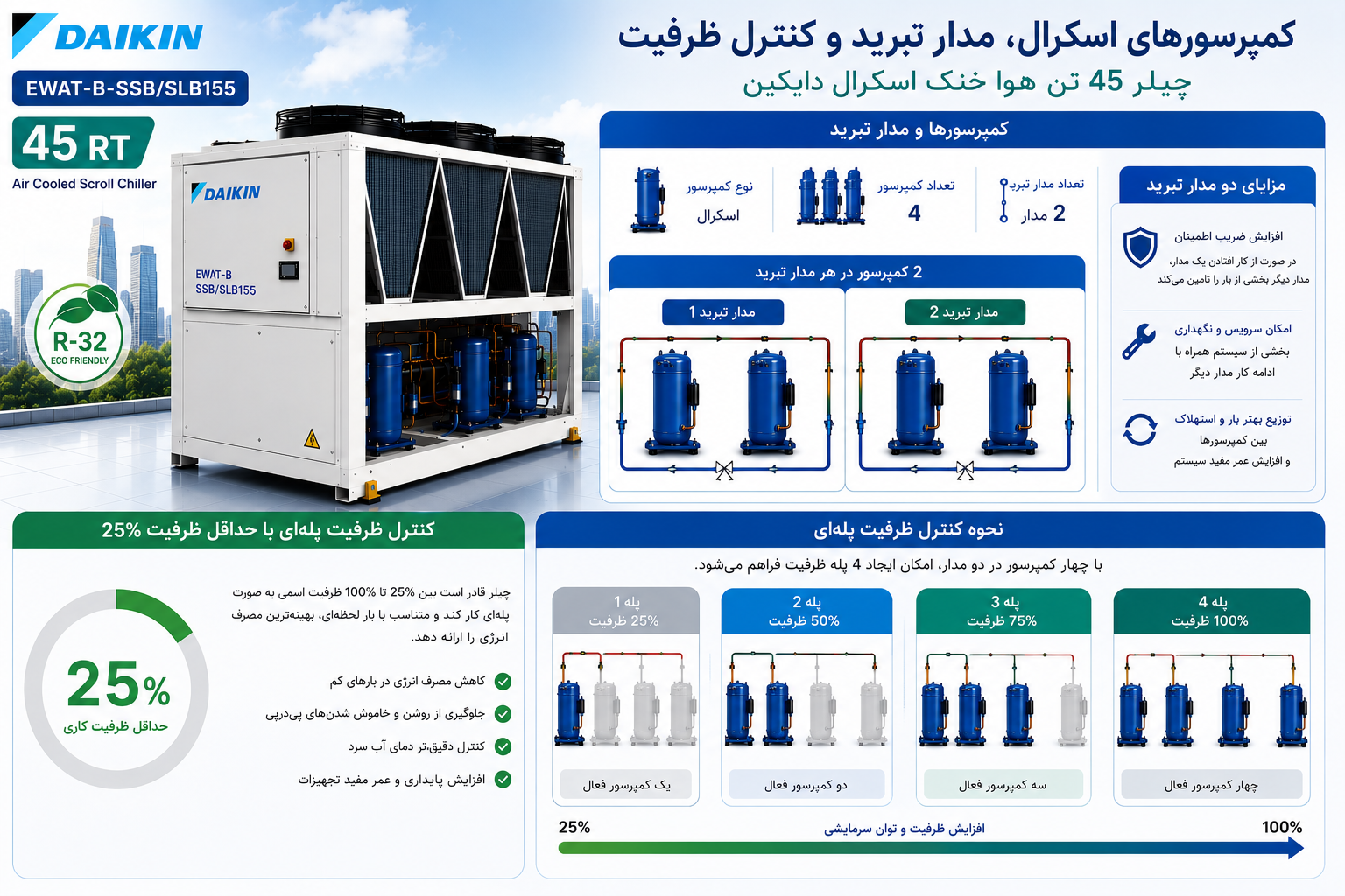 کمپرسورهای اسکرال، مدار تبرید و کنترل ظرفیت