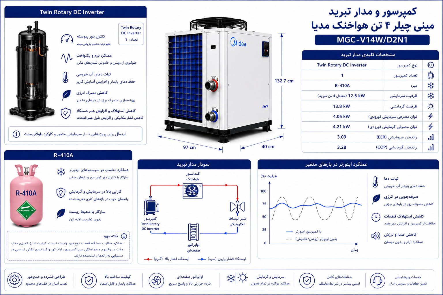 کمپرسور و مدار تبرید مینی چیلر 4 تن هواخنک مدیا