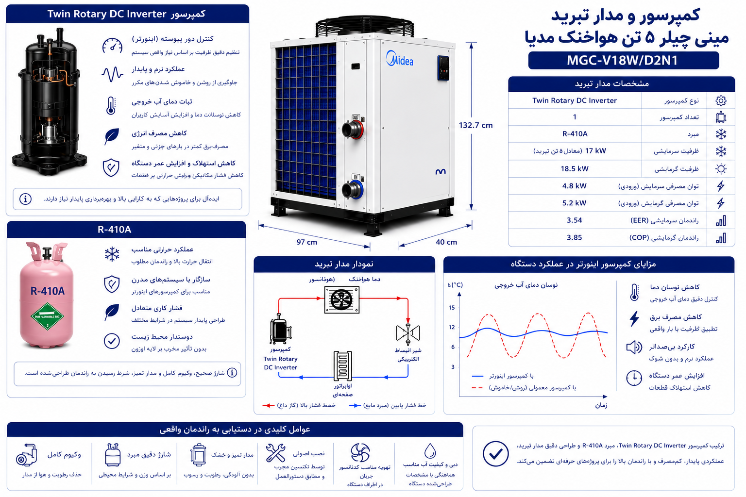 کمپرسور و مدار تبرید مینی چیلر 5 تن هواخنک مدیا