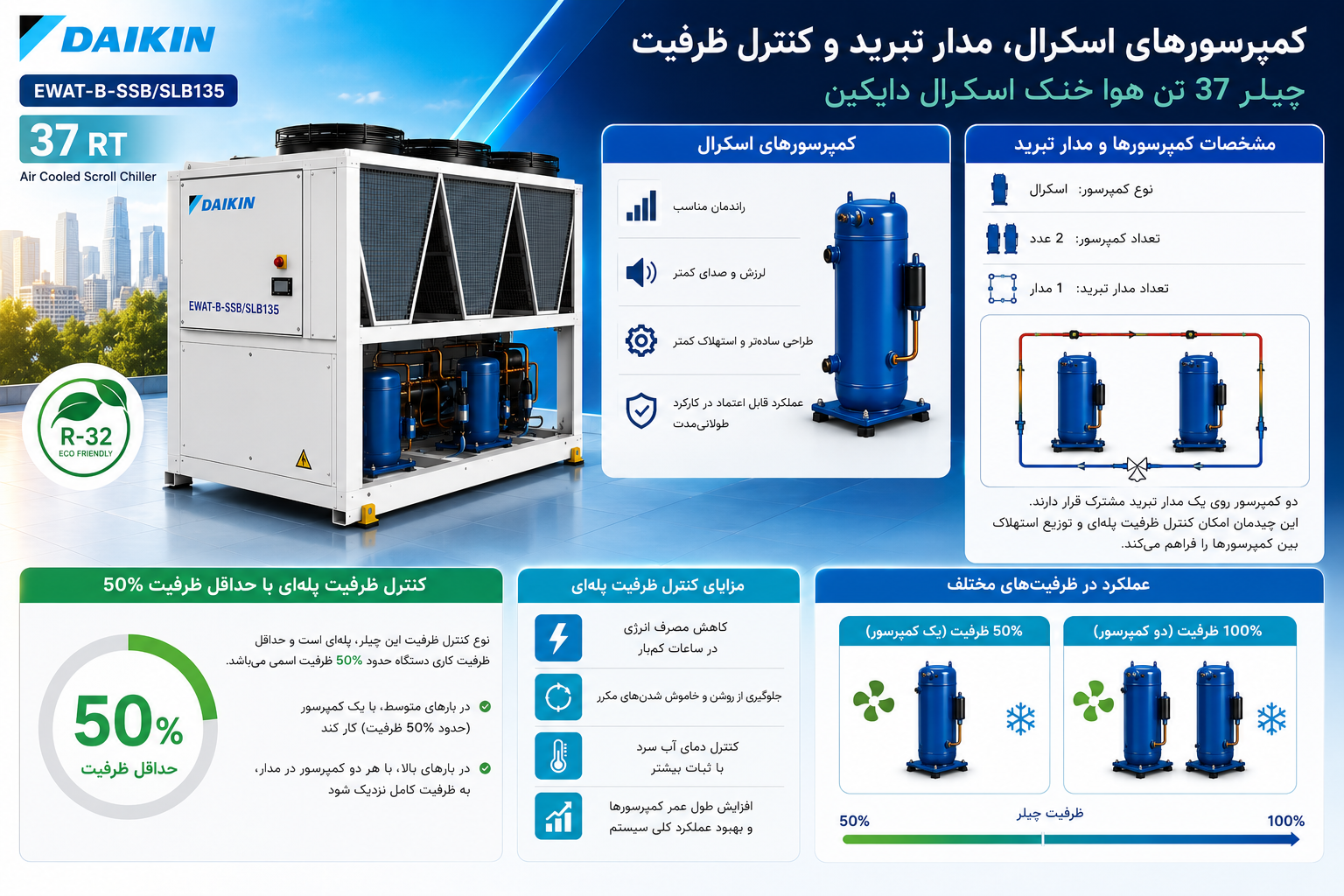  کمپرسورهای اسکرال، مدار تبرید و کنترل ظرفیت چیلر 37 تن هوا خنک اسکرال دایکین