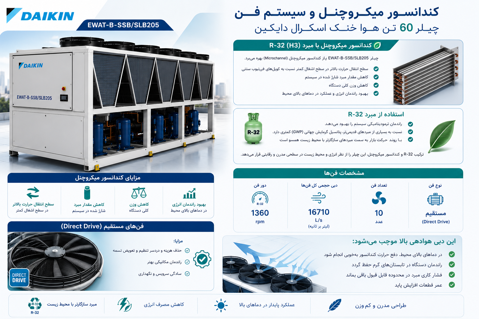  کندانسور میکروچنل و سیستم فن چیلر 60 تن هوا خنک اسکرال دایکین