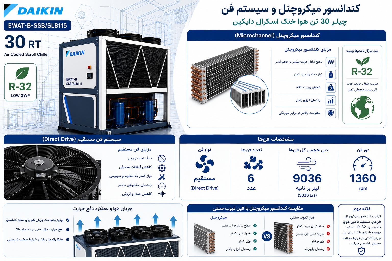  کندانسور میکروچنل و سیستم فن چیلر 30 تن هوا خنک اسکرال دایکین