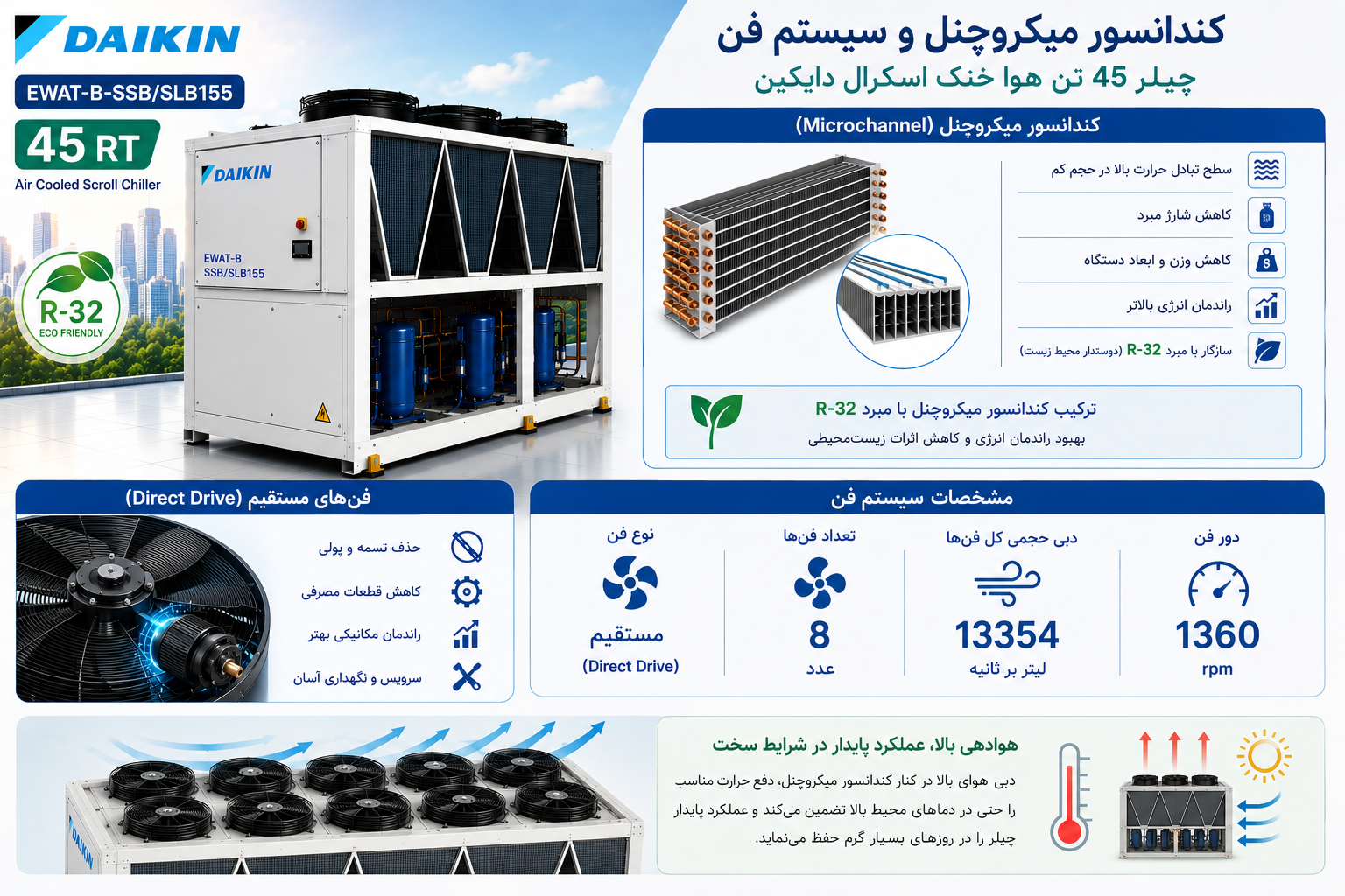 کندانسور میکروچنل و سیستم فن چیلر 45 تن هوا خنک اسکرال دایکین