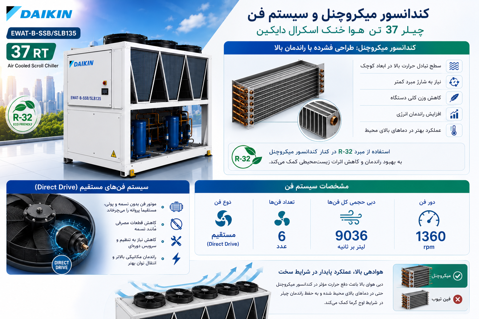  کندانسور میکروچنل و سیستم فن چیلر 37 تن هوا خنک اسکرال دایکین
